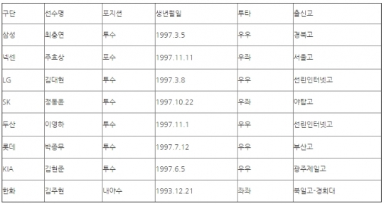 사진=KBO 제공