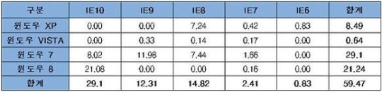 지원 중단 웹브라우저 점유율(단위: %)=미래창조과학부 제공