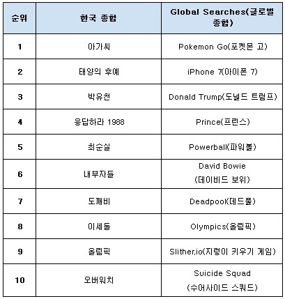 구글코리아 제공