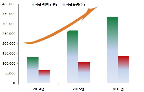 최근 3년 간 경북도의 과수 통합마케팅 취급액. 경상북도 제공.