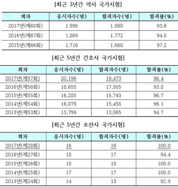 한국보건의료인국가시험원 제공