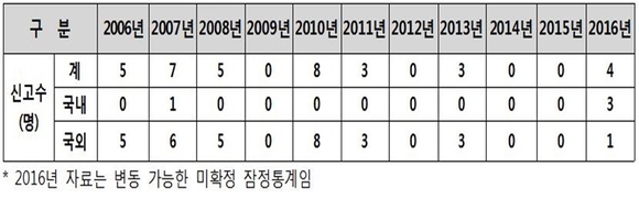 '국내외 콜레라 발생현황', 질병관리본부 제공