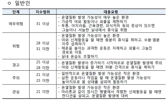 더위체감지수 단계별 대응요령(자료=기상청)