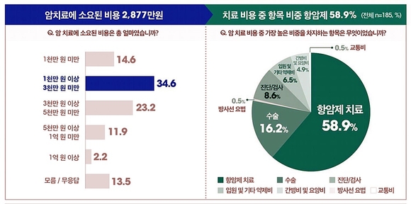 한국암치료보장성확대협력단 제공