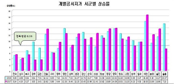 개별공시지가 시·군별 상승률. 경상북도 제공.