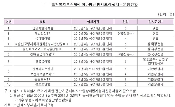 감사원 제공