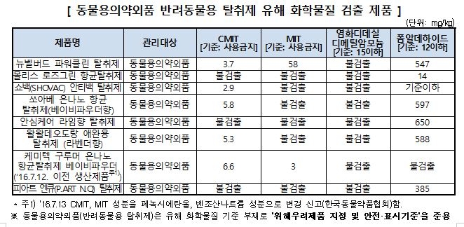 한국소비자원 제공