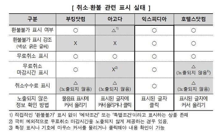 한국소비자원 제공