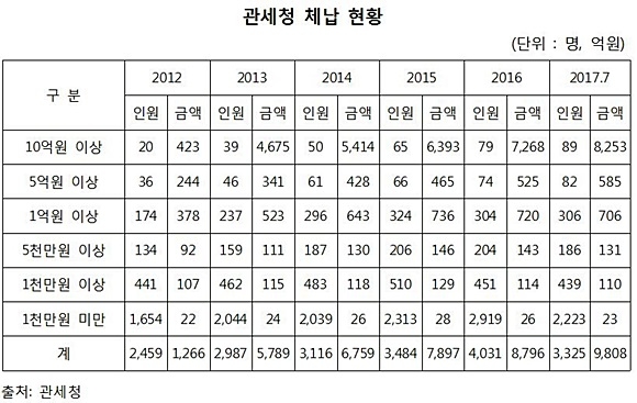자료= 이현재 의원실