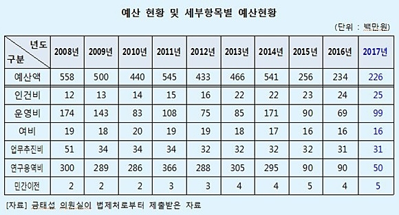 자료= 금태섭 의원실