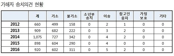 출처= 기동민 의원실