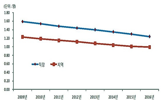 연도별 가입자의 평균 부양가족수 추이, 자료= 2016 건강보험통계연보