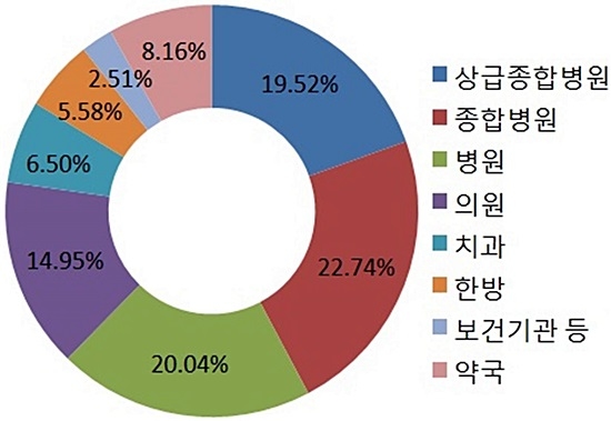 요양기관 종별 인력 구성비(2016), 자료= 2016 건강보험통계연보