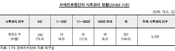 자료= 감사원
