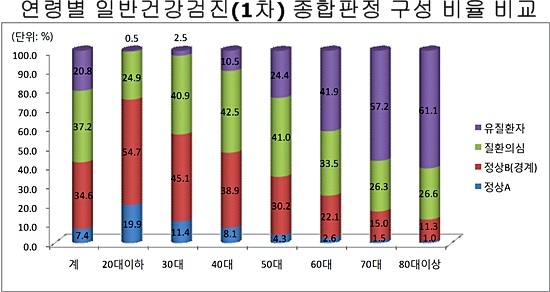 출처= 국민건강보험공단 2016년 건강검진통계연보