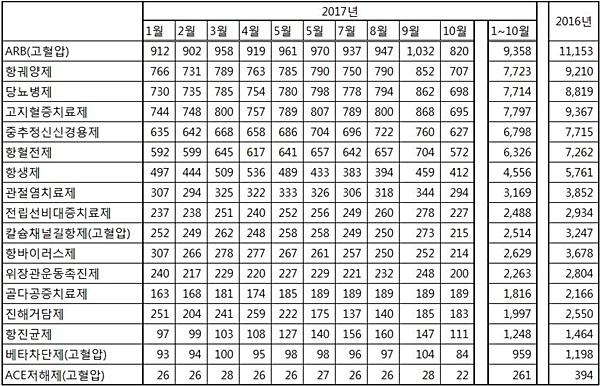자료= 유비스트 재가공