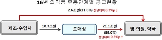 건강보험심사평가원 ‘2016 완제의약품 유통정보 통계집’