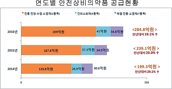 건강보험심사평가원 ‘2016 완제의약품 유통정보 통계집’