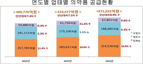 건강보험심사평가원 ‘2016 완제의약품 유통정보 통계집’
