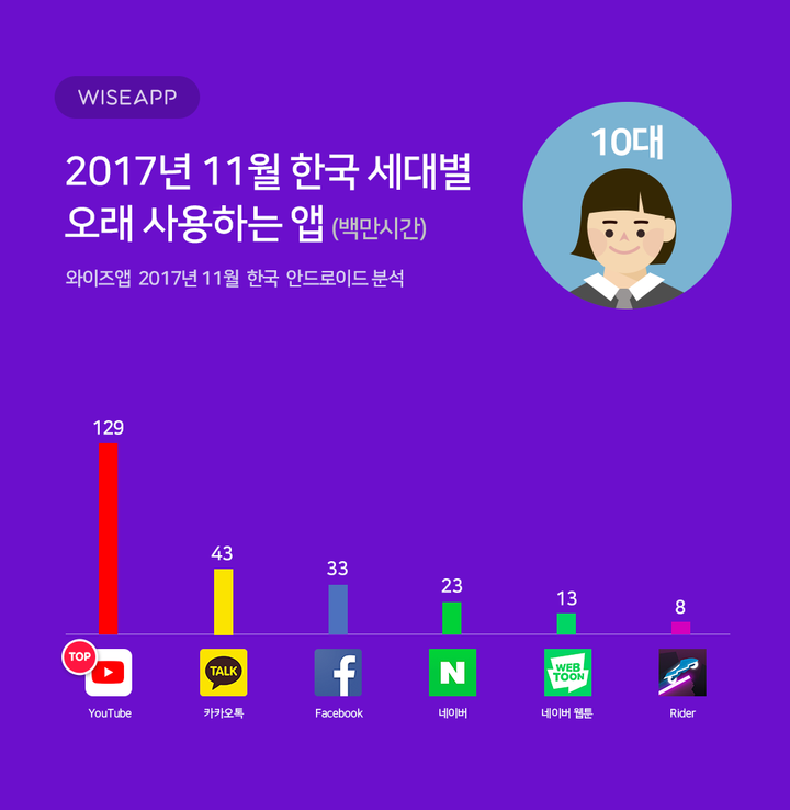 와이즈앱 제공