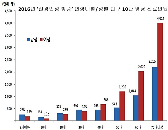 자료= 국민건강보험공단