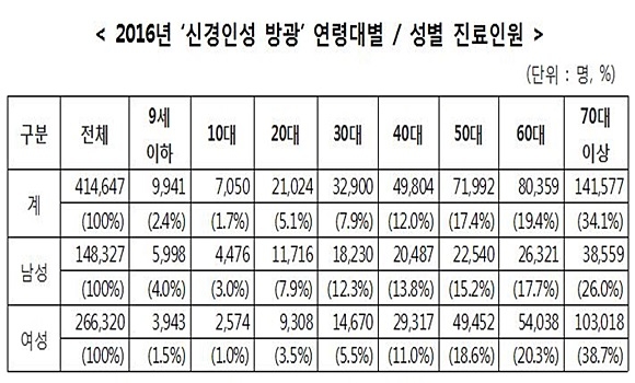 자료= 국민건강보험공단