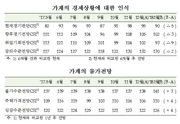 <표=한국은행 소비자심리지수 발표자료 중 일부 갈무리>
