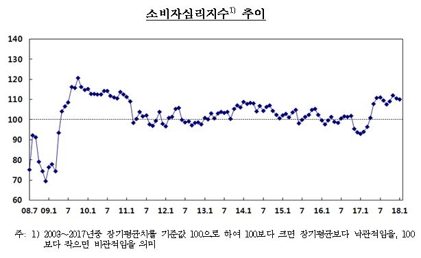 <그래프=한국은행 소비자심리지수 발표자료 중 발췌>