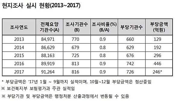 자료= 남인순 의원실