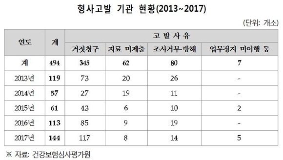 자료= 남인순 의원실