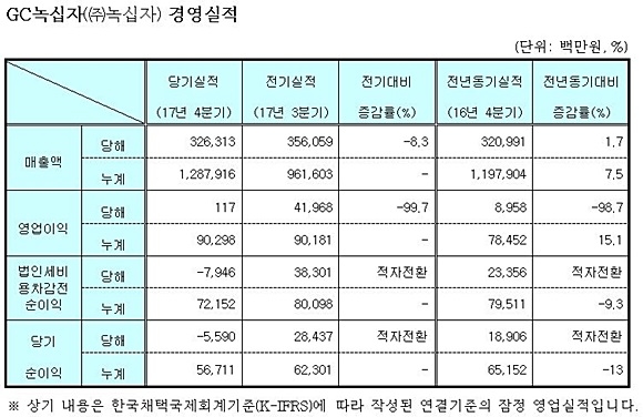 자료= GC녹십자 제공