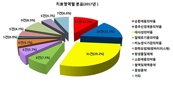 자료= 식품의약품안전처 식품의약품안전평가원