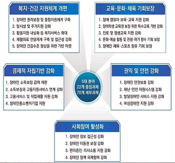 자료= 보건복지부