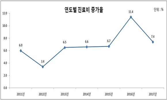 출처= ‘건강보험 주요통계’ ‘진료비 통계지표’