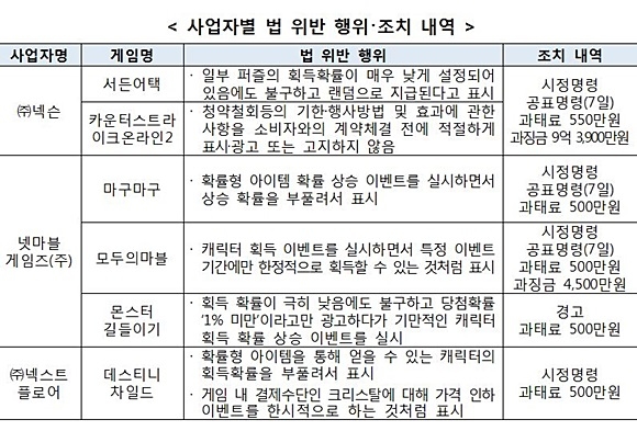 자료= 공정거래위원회 제공