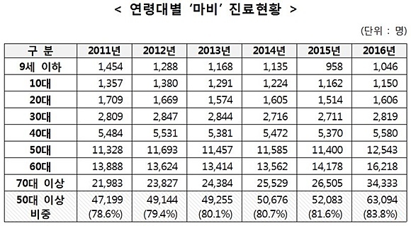 자료=국민건강보험공단