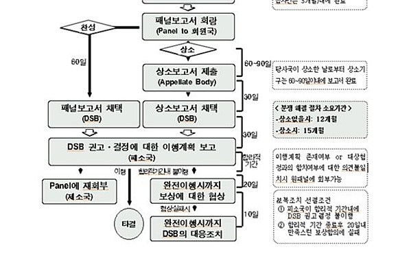 사진= 상소 이후 절차, 식품의약품안전처 제공