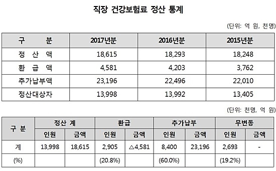 자료= 국민건강보험공단 제공