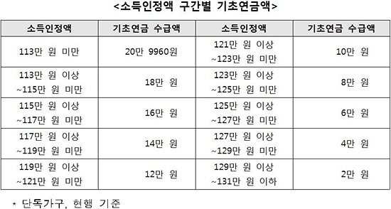 자료= 보건복지부