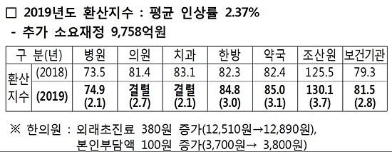 자료= 국민건강보험공단