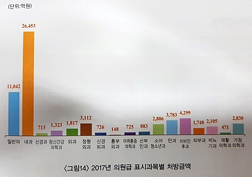 자료= 건강보험심사평가원 ‘2017 급여의약품 청구현황’