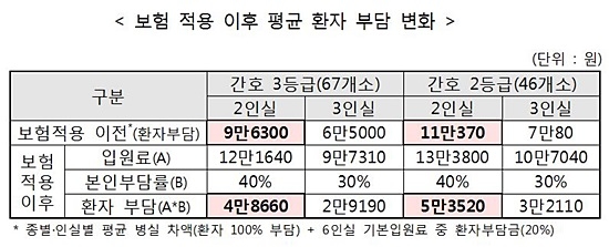 자료= 보건복지부