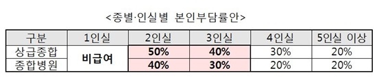 자료= 보건복지부