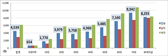 자료= 국민건강보험공단
