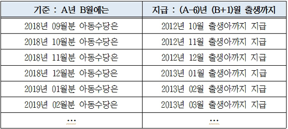 아동수당 지급대상 및 시기(보건복지부 제공)
