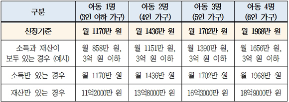 아동수당 소득인정액(보건복지부 제공)