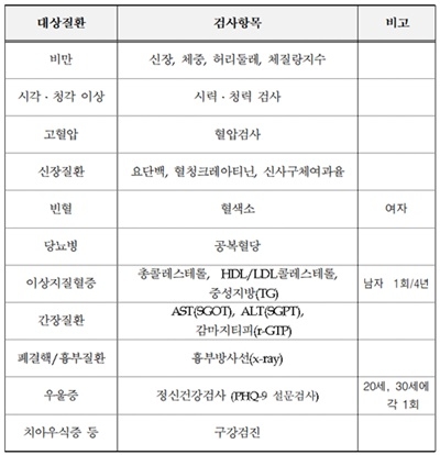 20~30대 건강검진 항목. 표=복지부