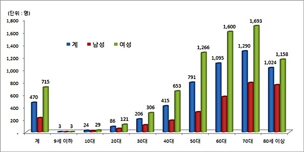 2017년 류마티스관절염 환자 연령별 현황, 출처= 국민건강보험공단
