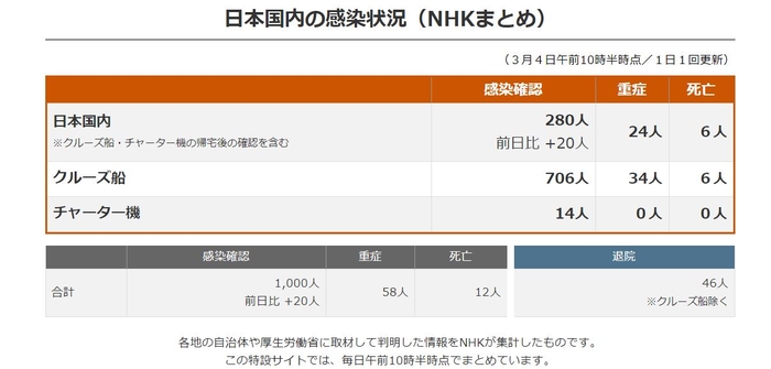 일본 내 코로나19 감염자수 현황(4일 오전 10시 기준), 사진=NHK 캡처