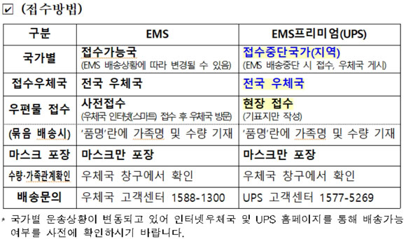 해외거주 가족용 마스크 우편물 접수・발송 절차(자료=관세청)